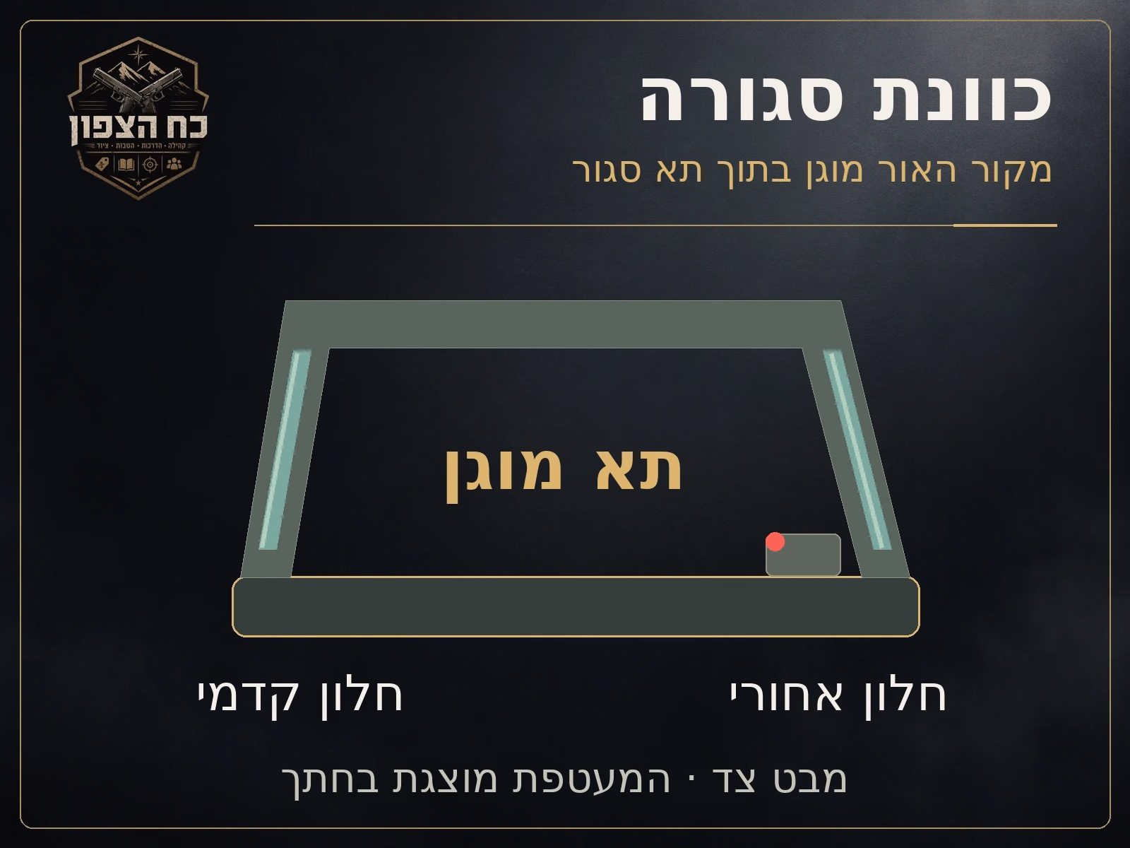 כוונת סגורה: מקור האור מוגן בתא בין חלון קדמי לאחורי. המעטפת מוצגת בחתך סכמטי כדי להמחיש את ההבדל.
