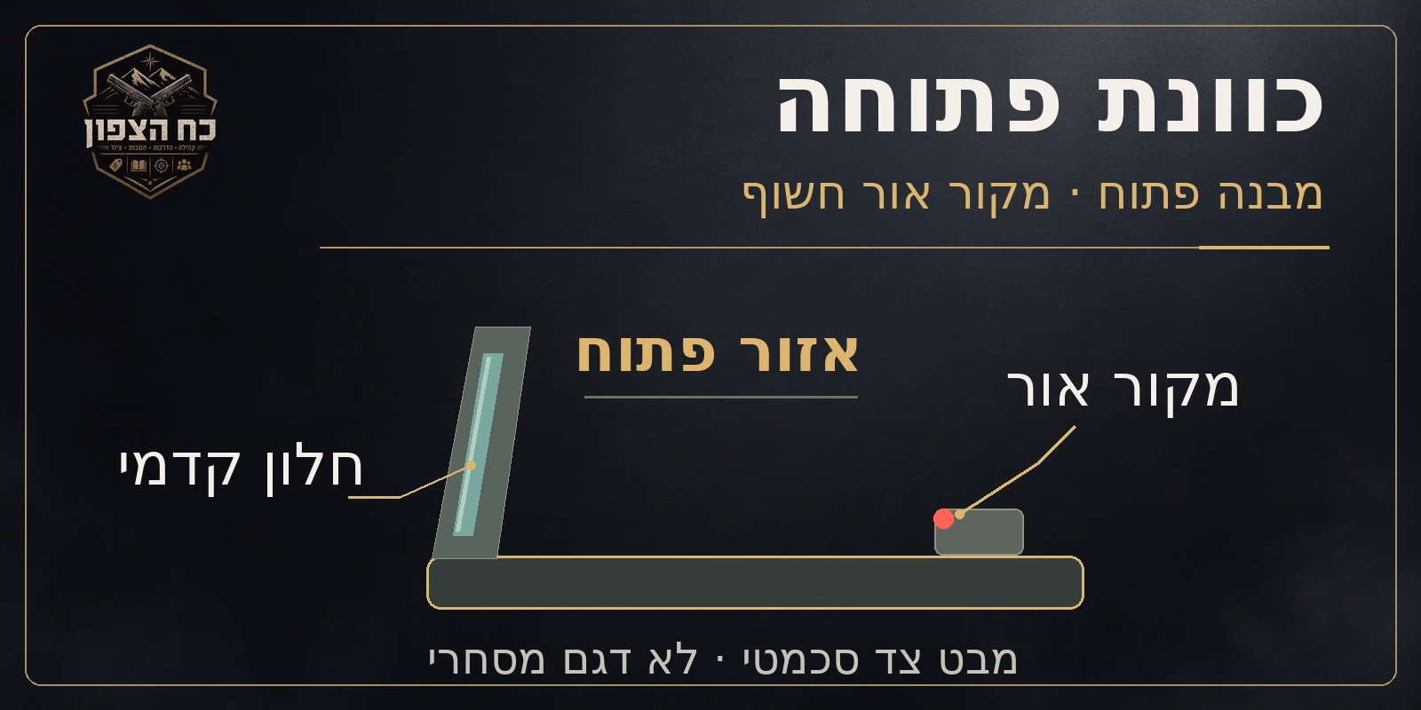 איור מבנה של כוונת פתוחה, חלון קדמי ומקור אור חשוף